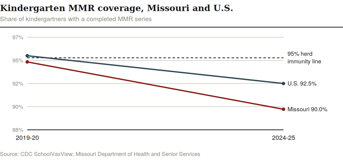 Kindergarten MMR coverage, Missouri and the U.S.
