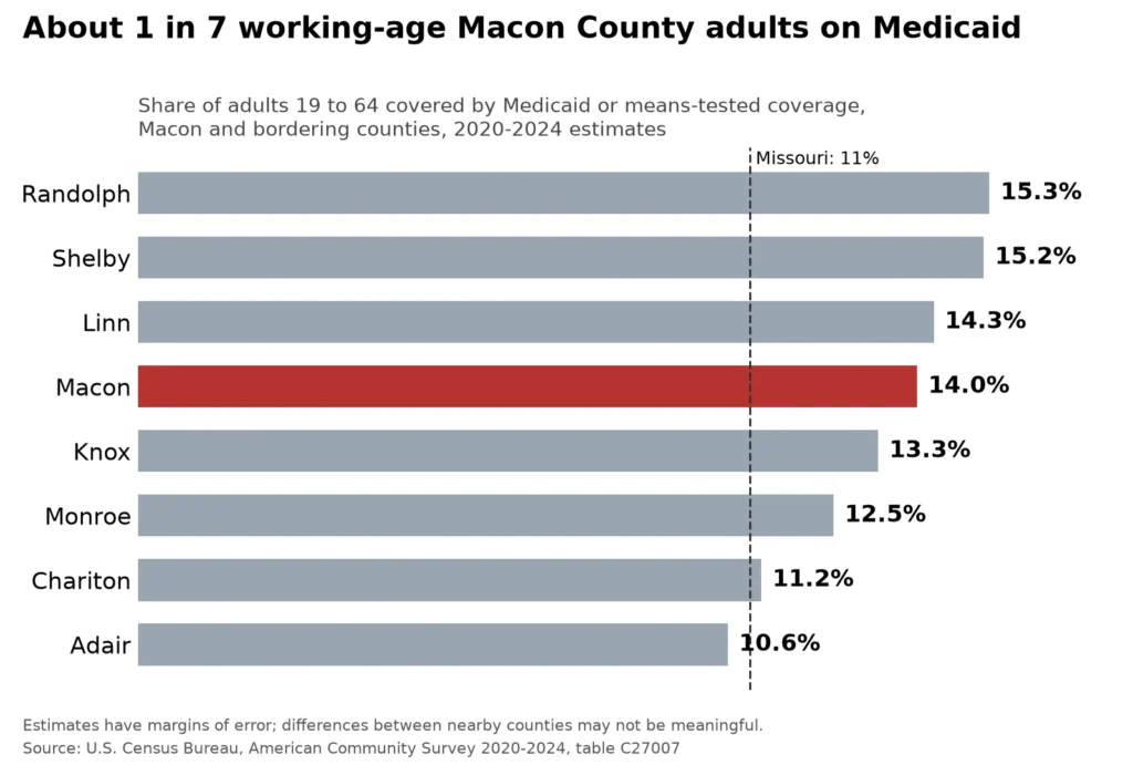 About 14 percent of Macon County adults ages 19 to 64, roughly 1 in 7, are covered by Medicaid or other means-tested coverage. That is above the statewide rate of 11 percent and in the middle of its bordering counties, which range from 10.6 percent in Adair to 15.3 percent in Randolph. The estimates have margins of error. Source: U.S. Census Bureau, American Community Survey 2020-2024. (Photos by Staff)