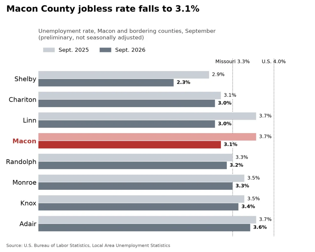 Macon County's unemployment rate fell to 3.1 percent in September from 3.7 percent a year earlier, below the Missouri rate of 3.3 percent and the U.S. rate of 4 percent. Rates in the seven bordering counties ranged from 2.3 percent in Shelby County to 3.6 percent in Adair County. Figures are preliminary and not seasonally adjusted. Source: U.S. Bureau of Labor Statistics, Local Area Unemployment Statistics. (Photos by Staff)